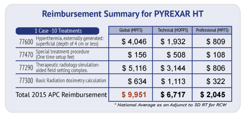 Hyperthermia Reimbursement Table